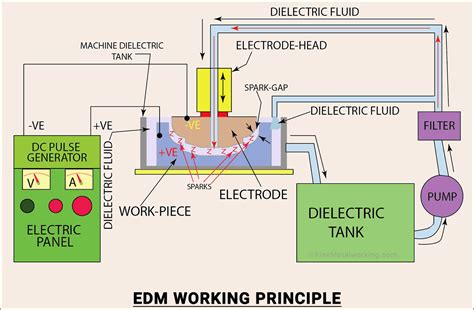 electrical discharge process